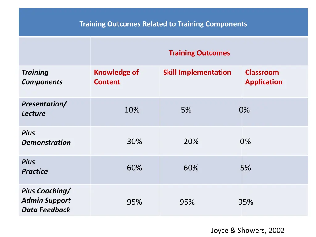 training outcomes related to training components