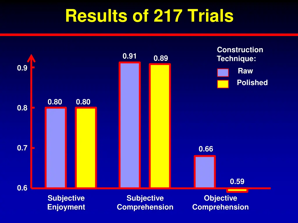 results of 217 trials