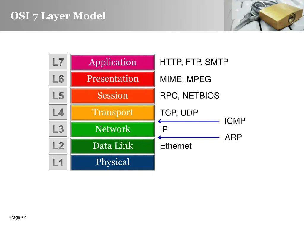 osi 7 layer model