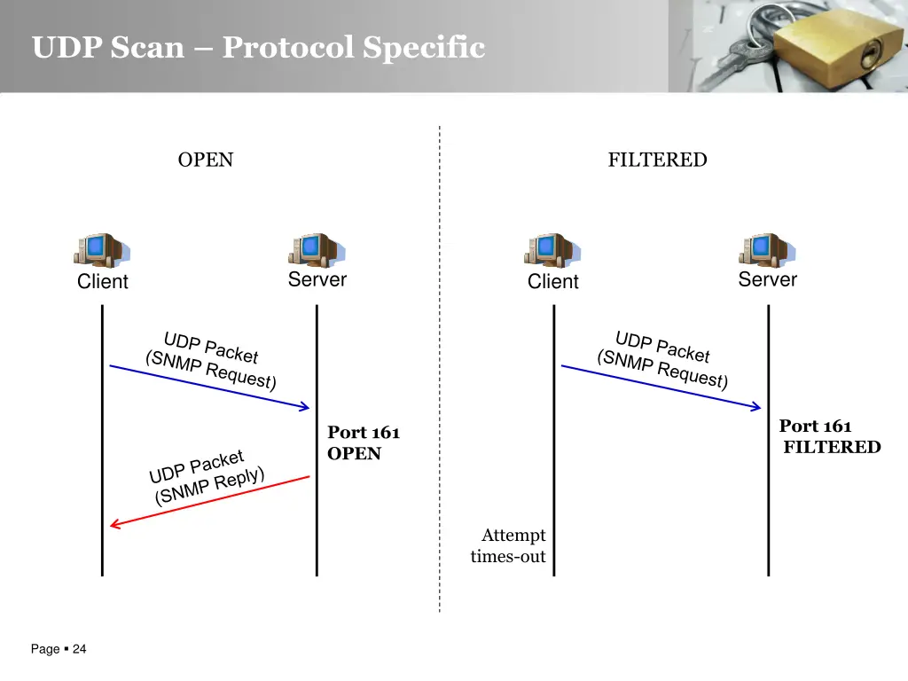 udp scan protocol specific