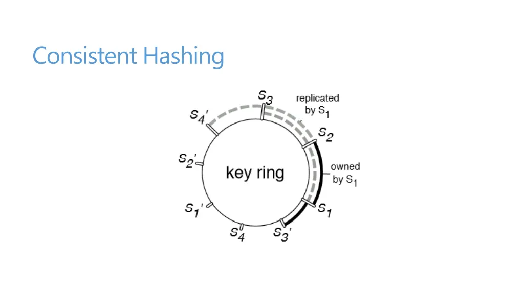consistent hashing