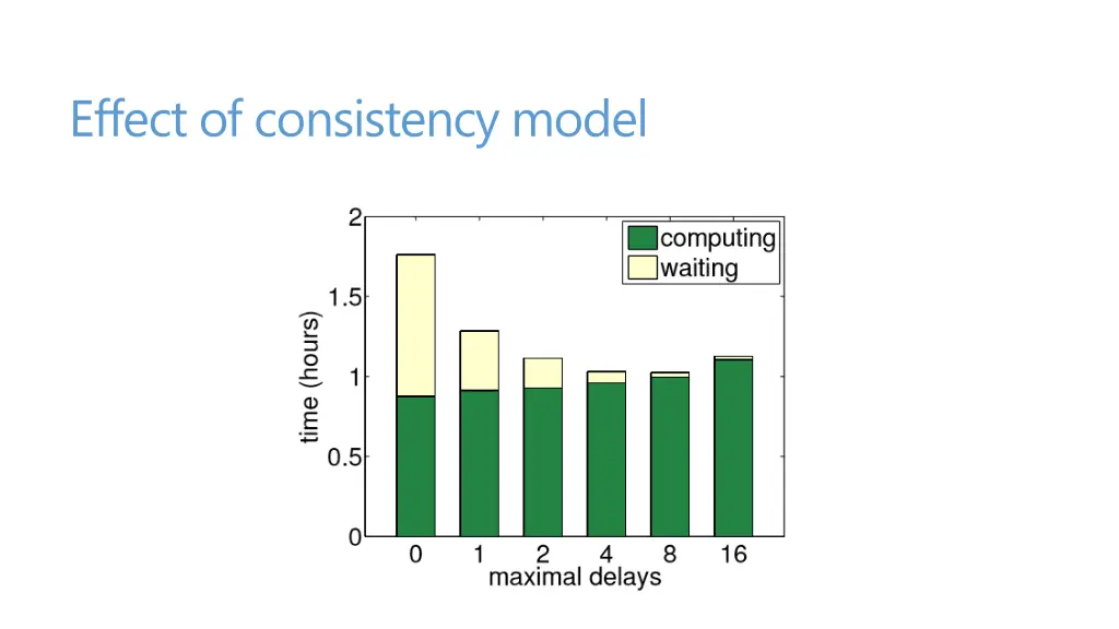 effect of consistency model