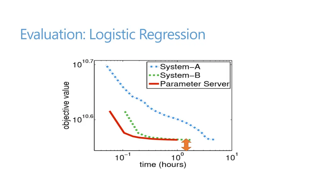 evaluation logistic regression