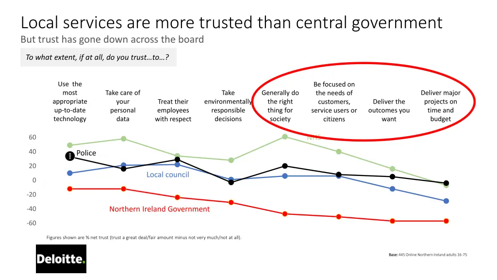 local services are more trusted than central