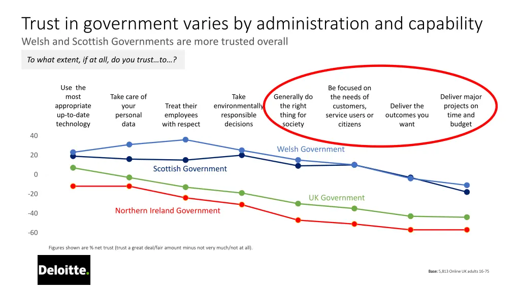 trust in government varies by administration
