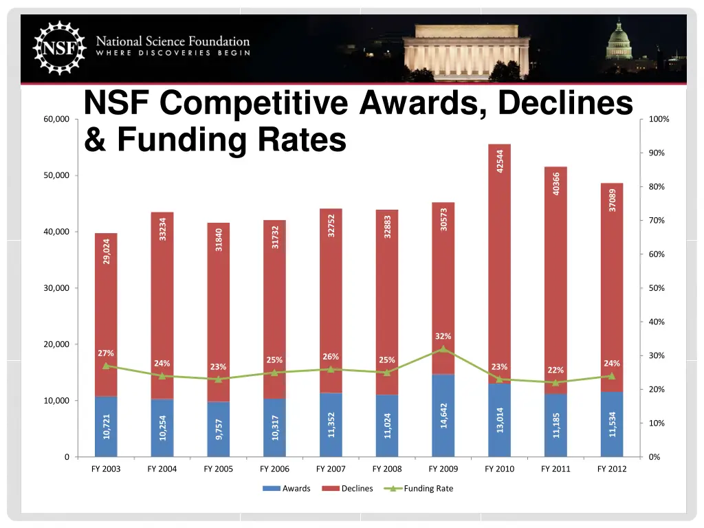 nsf competitive awards declines funding rates