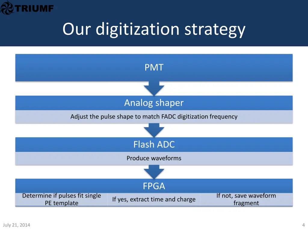our digitization strategy