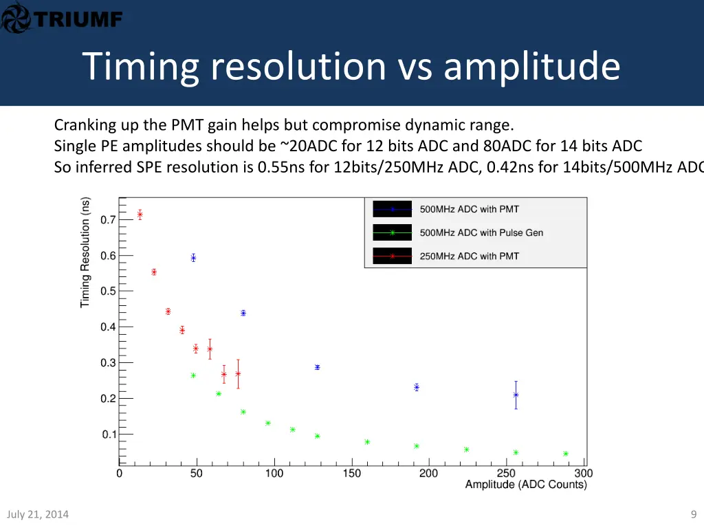 timing resolution vs amplitude