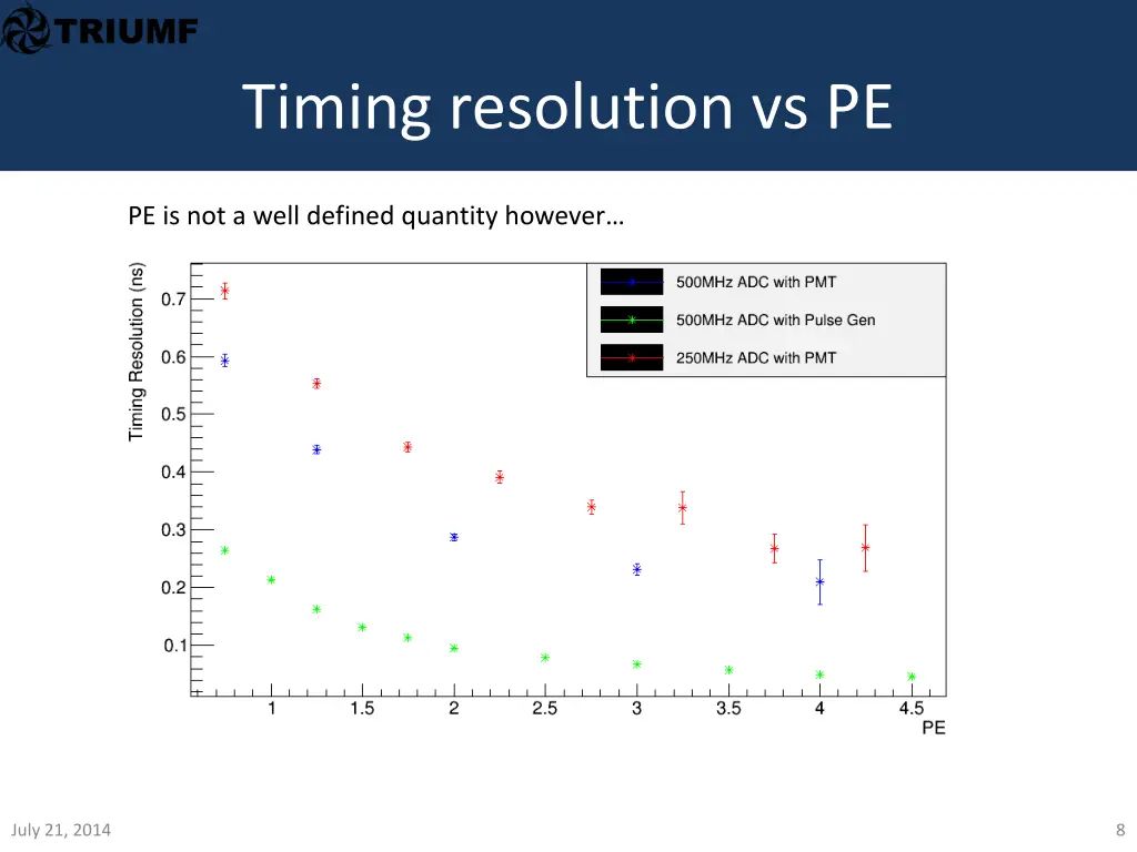timing resolution vs pe