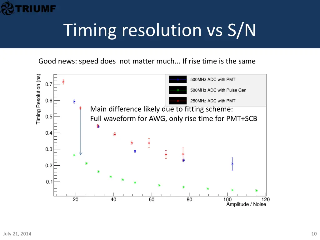 timing resolution vs s n