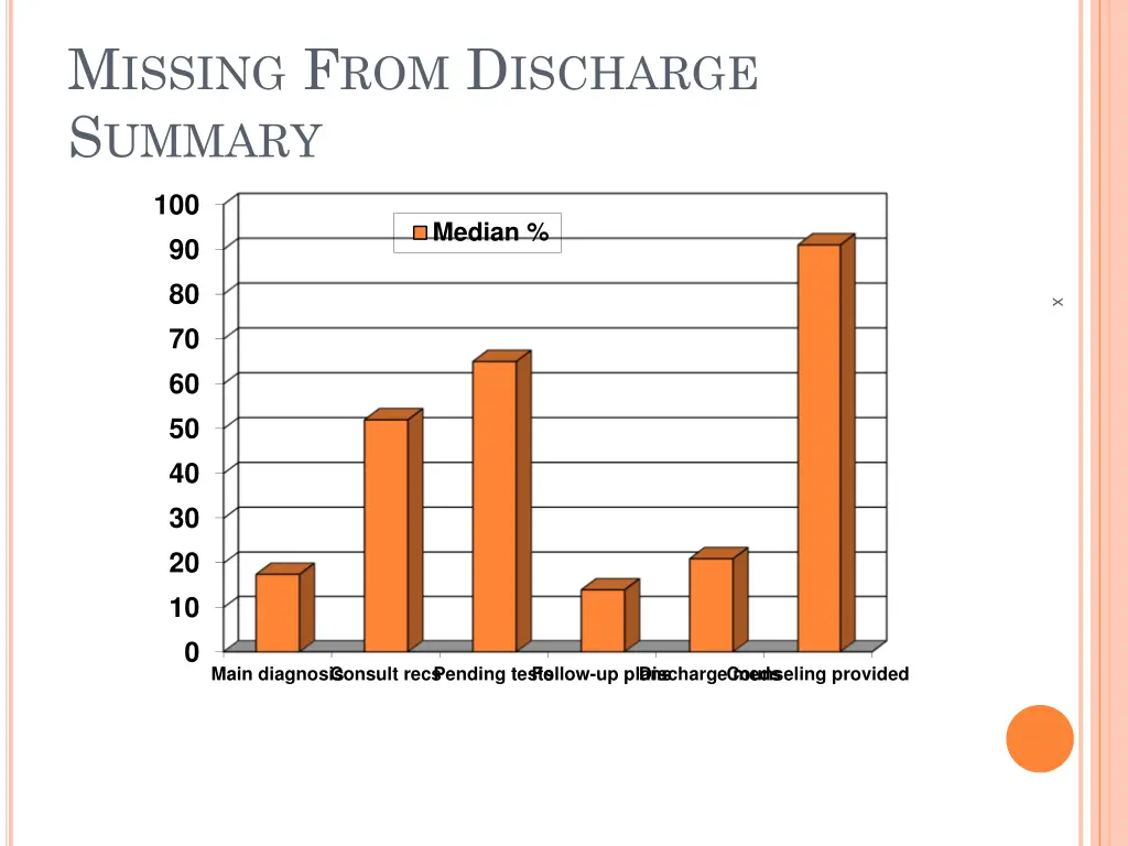 m issing f rom d ischarge s ummary