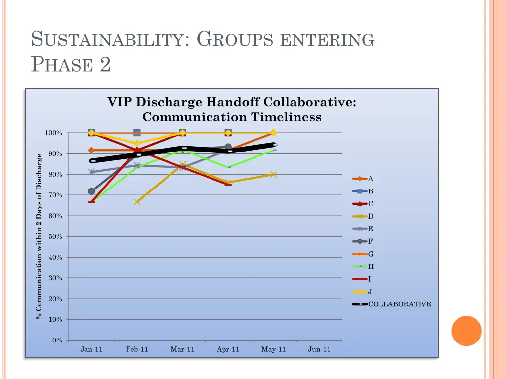 s ustainability g roups entering p hase 2