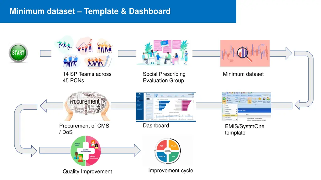 minimum dataset template dashboard