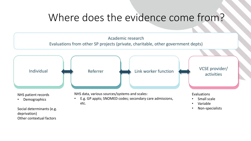 where does the evidence come from