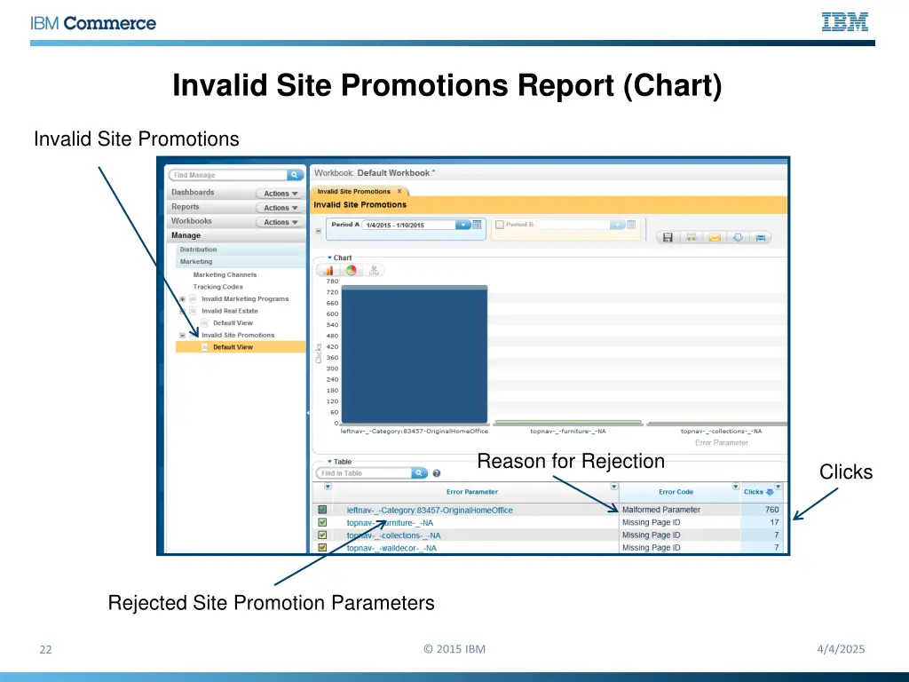 invalid site promotions report chart