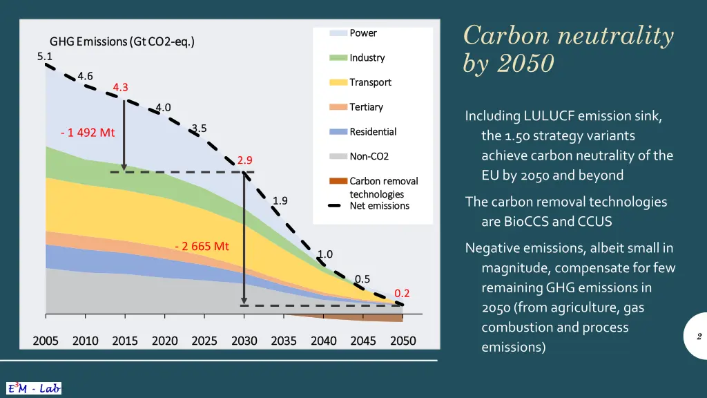 carbon neutrality by 2050
