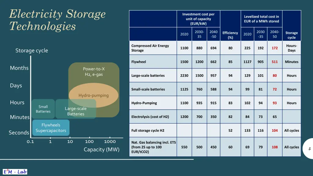 electricity storage technologies