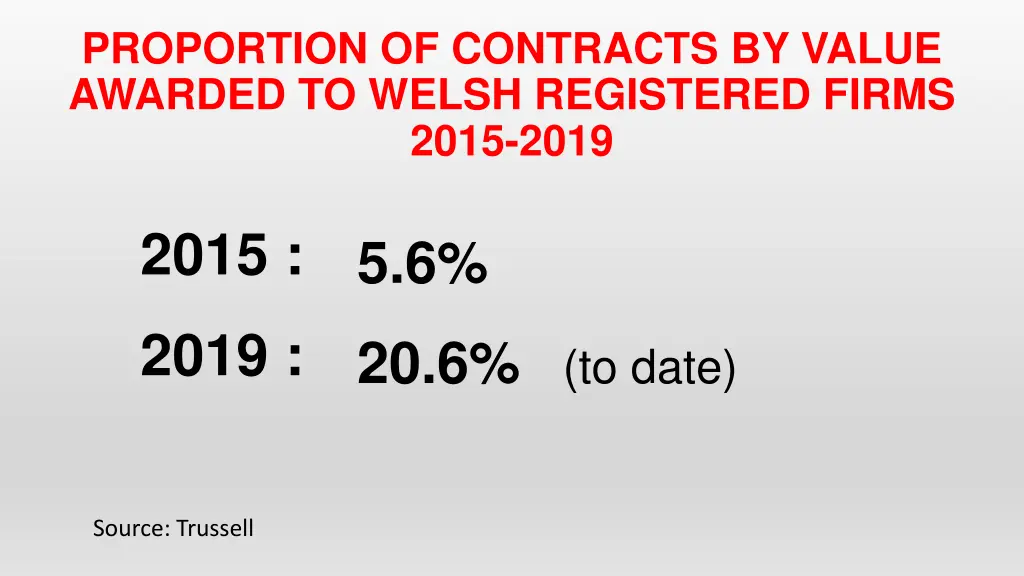 proportion of contracts by value awarded to welsh