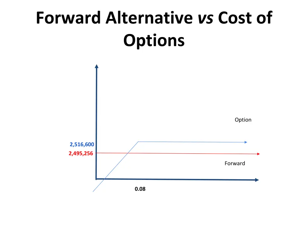 forward alternative vs cost of options
