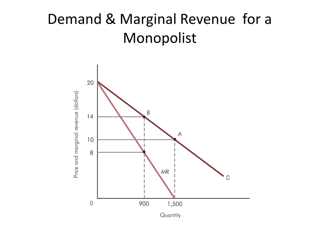 demand marginal revenue for a monopolist 1