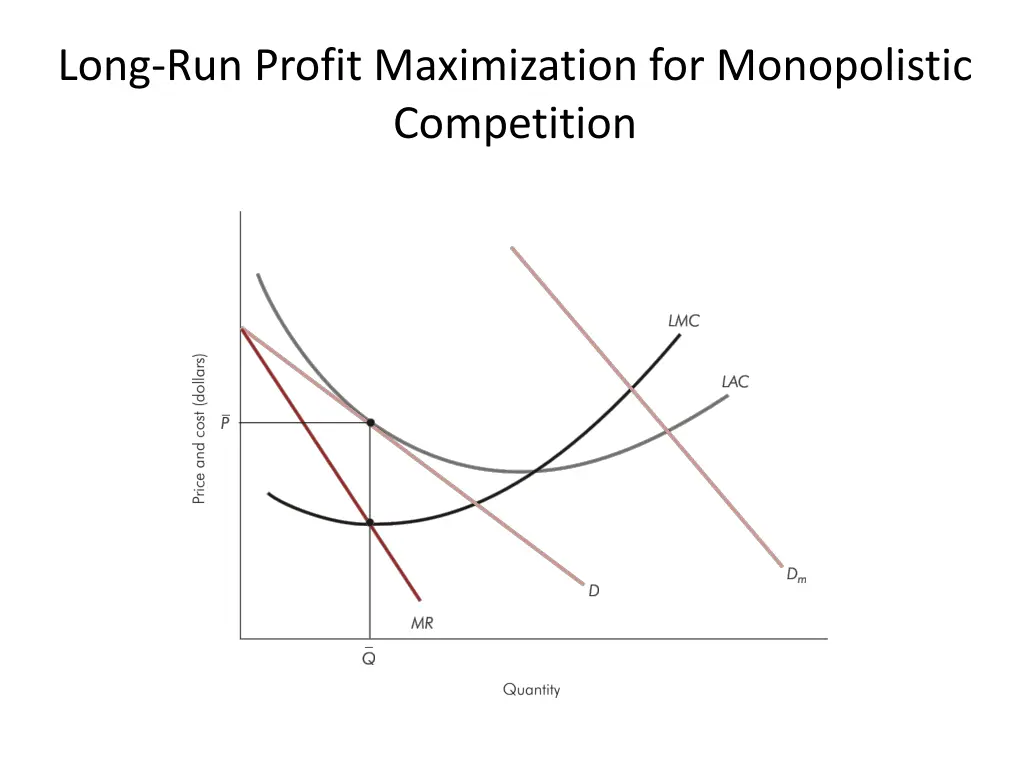 long run profit maximization for monopolistic