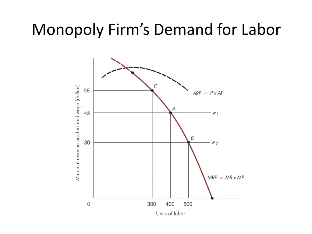 monopoly firm s demand for labor