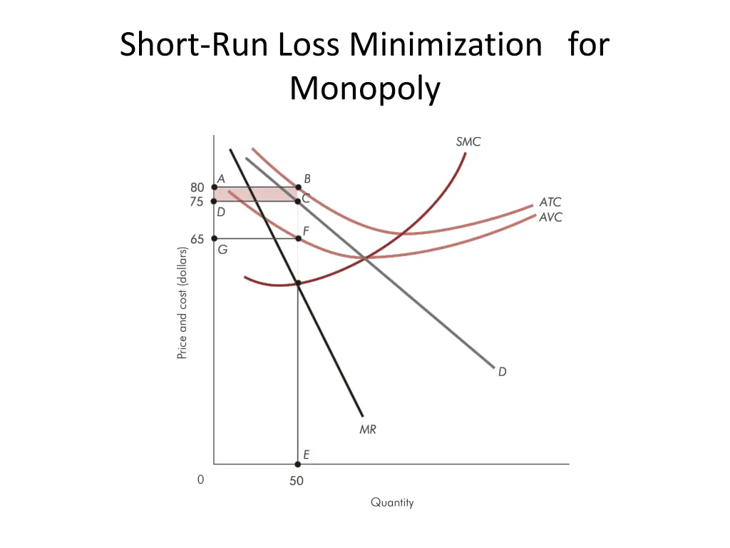 short run loss minimization for monopoly
