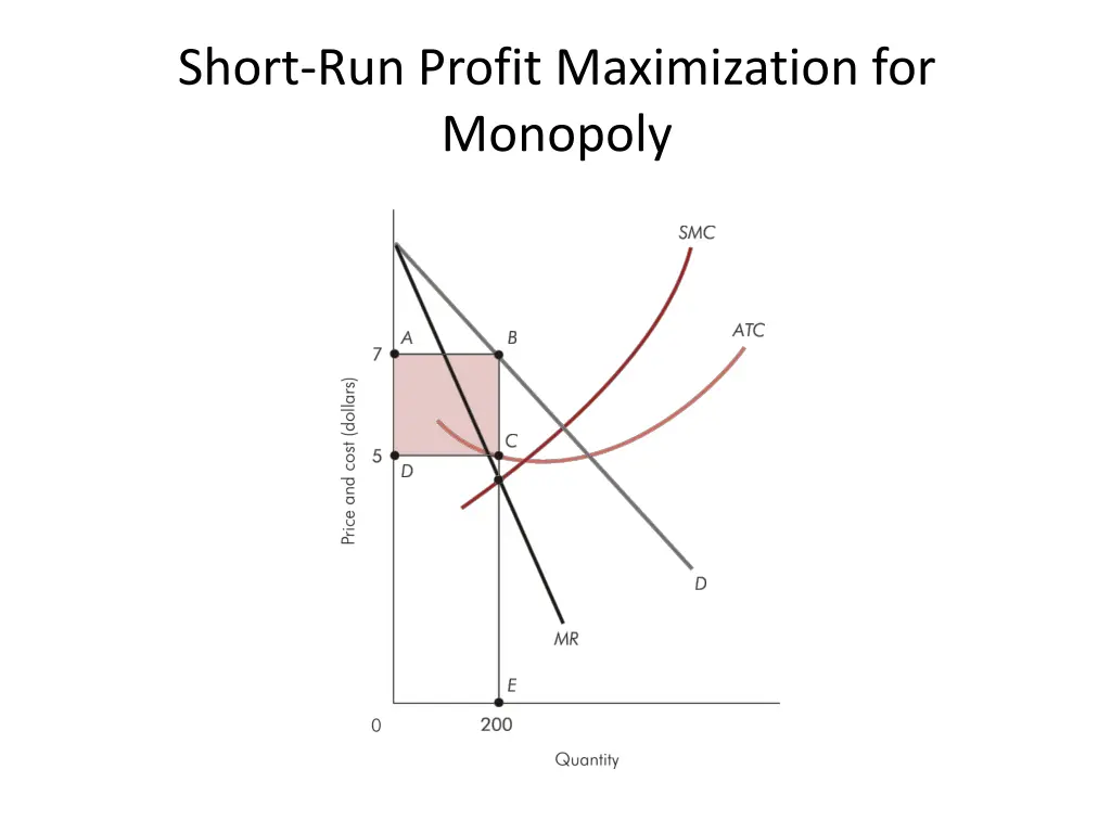 short run profit maximization for monopoly 1