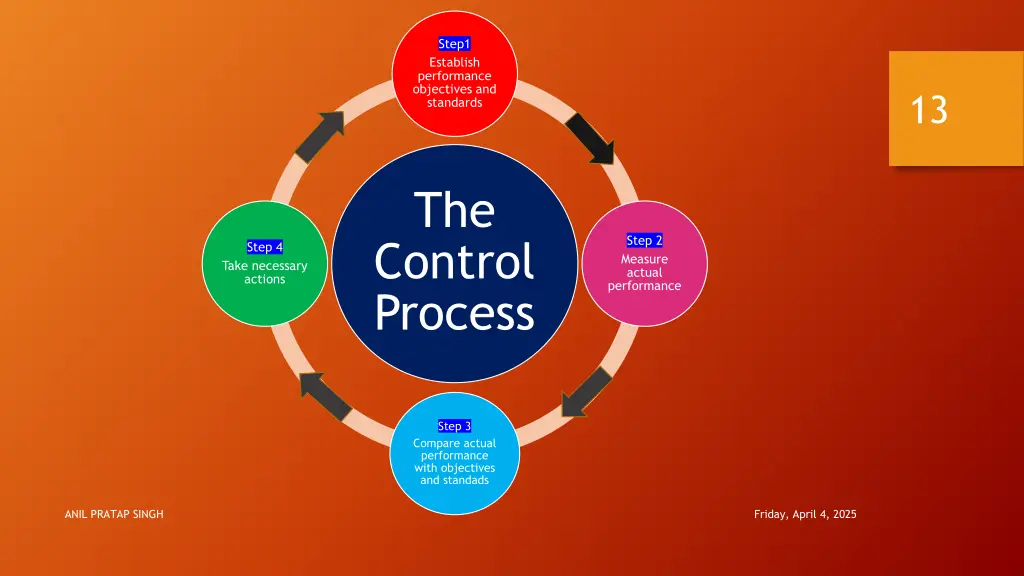 step1 establish performance objectives