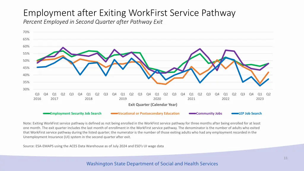 employment after exiting workfirst service