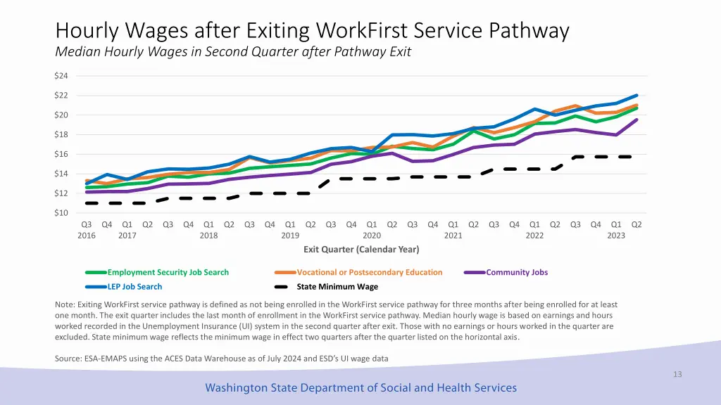 hourly wages after exiting workfirst service