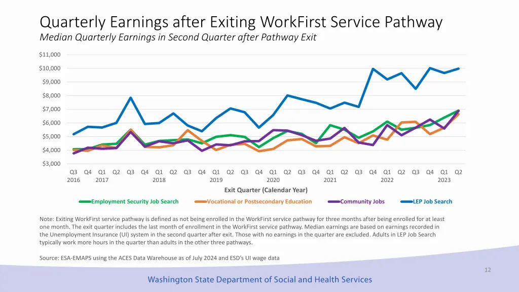 quarterly earnings after exiting workfirst