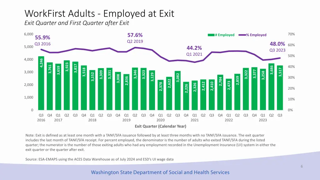 workfirst adults employed at exit exit quarter