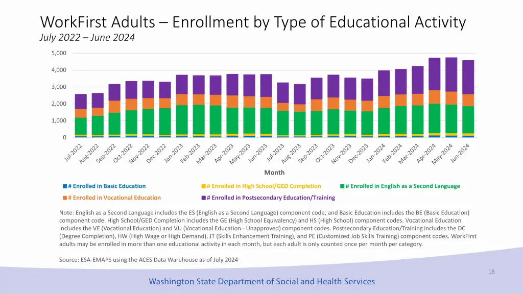 workfirst adults enrollment by type