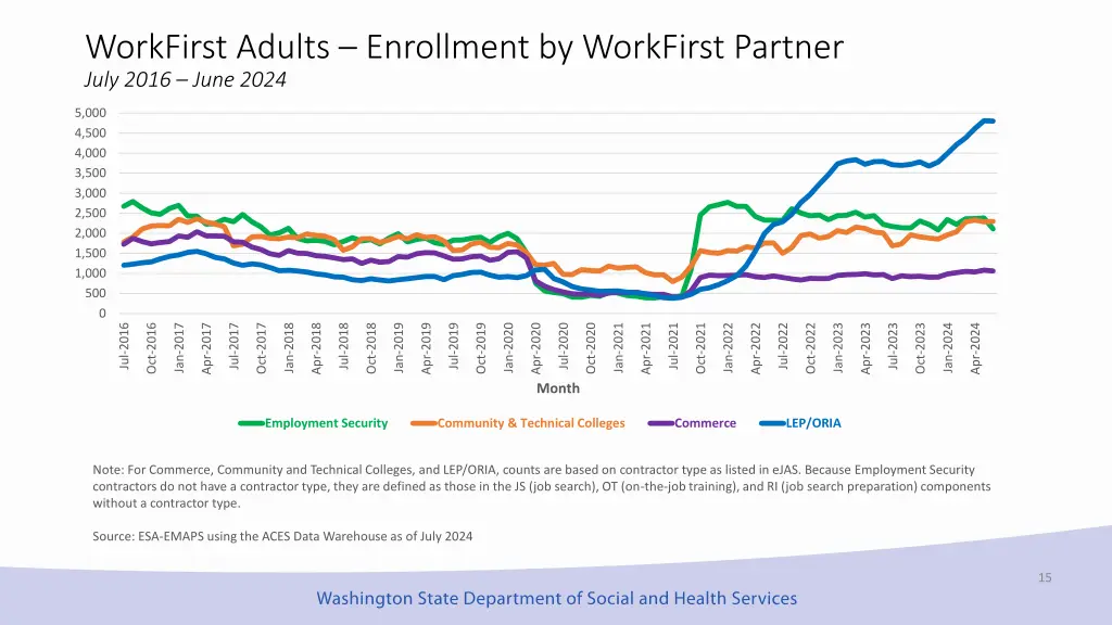 workfirst adults enrollment by workfirst partner