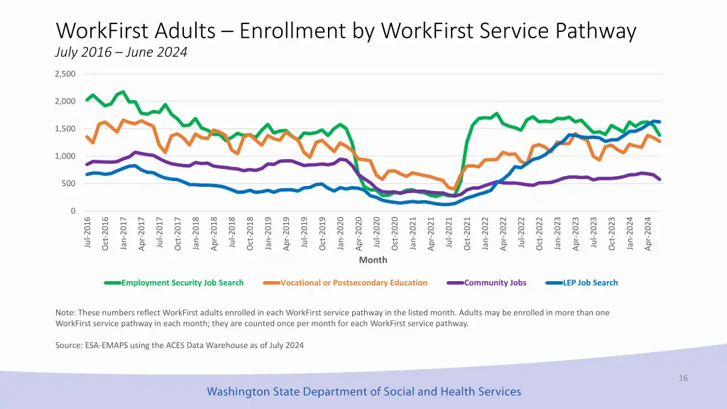 workfirst adults enrollment by workfirst service