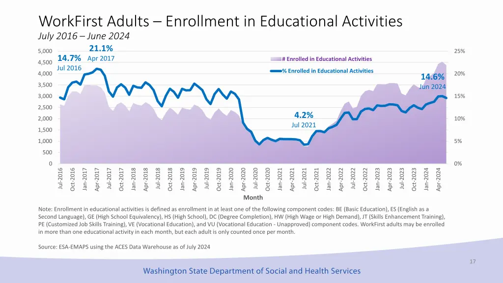 workfirst adults enrollment in educational