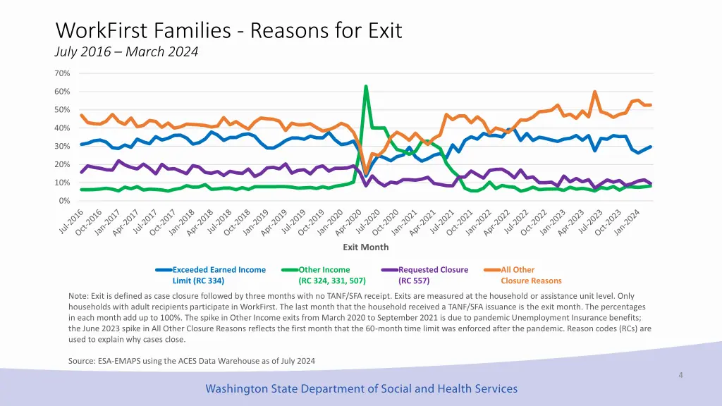 workfirst families reasons for exit july 2016
