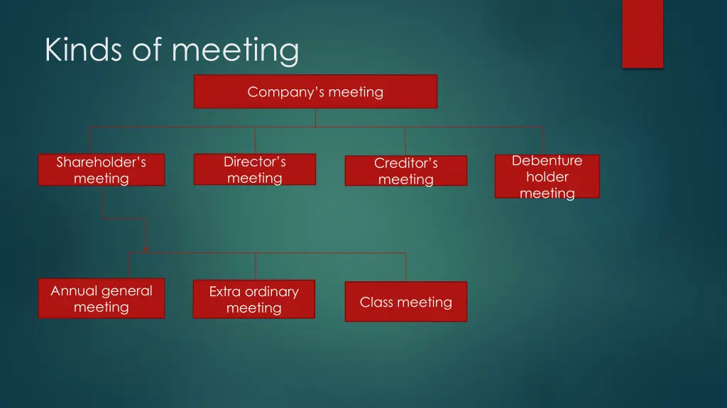 kinds of meeting