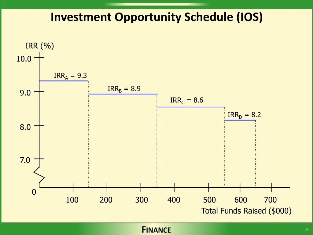 investment opportunity schedule ios