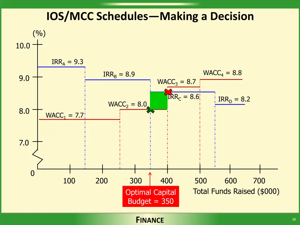 ios mcc schedules making a decision