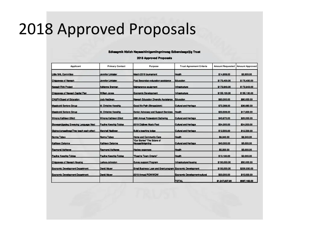 2018 approved proposals