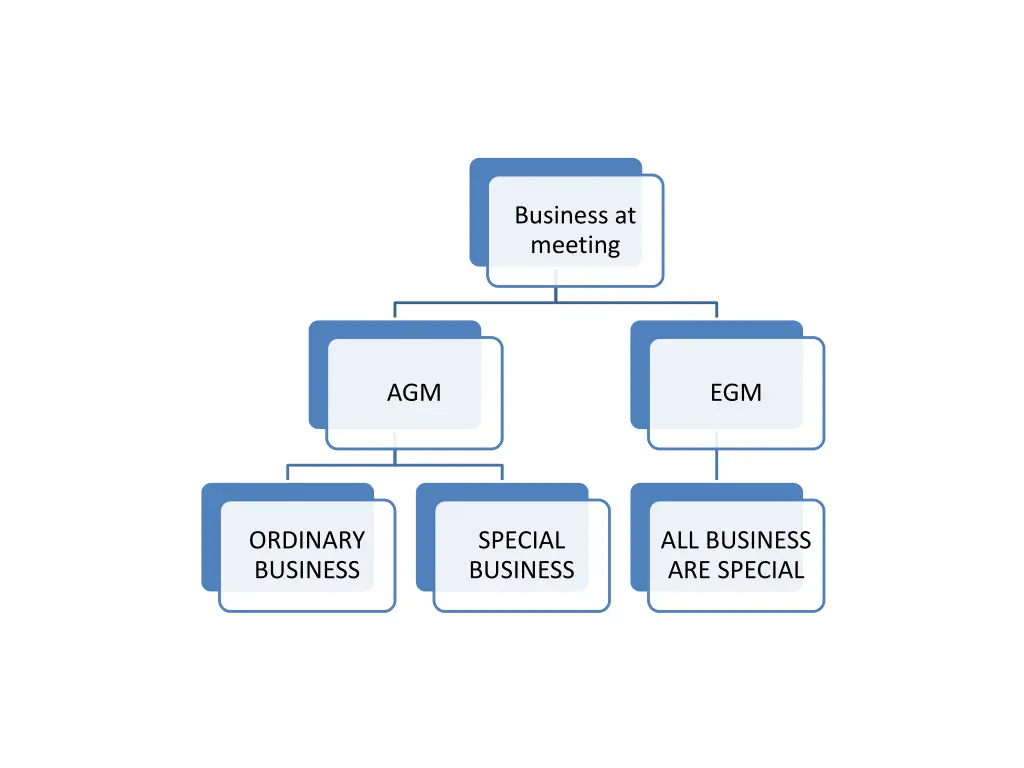 business at meeting