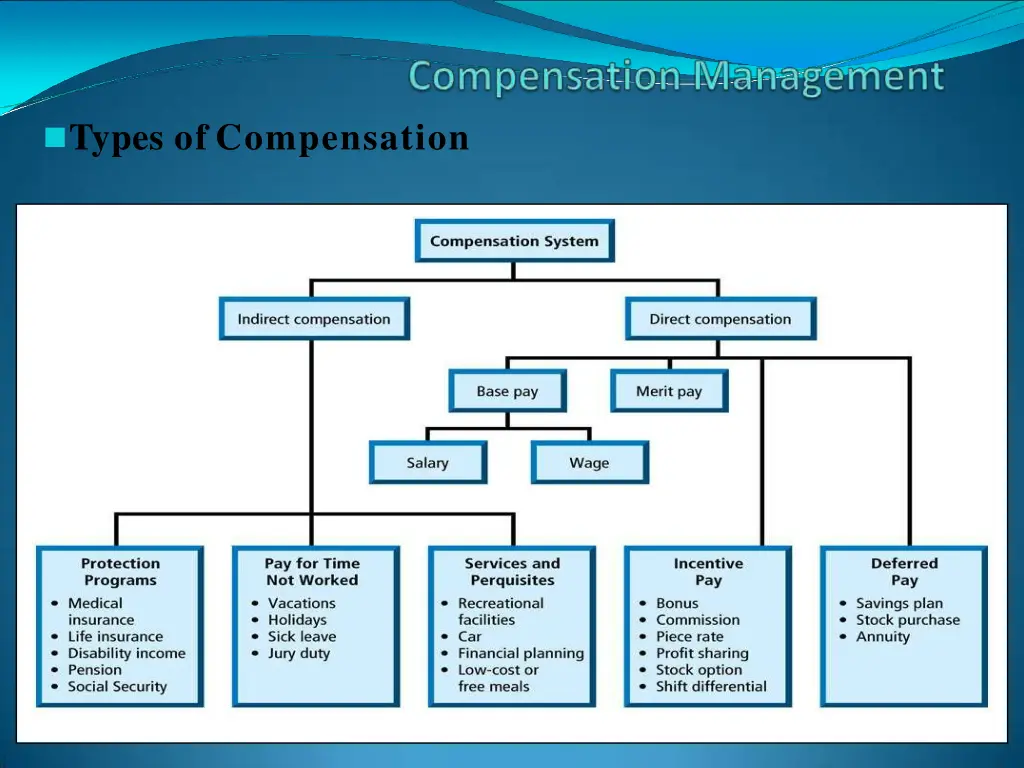 types of compensation
