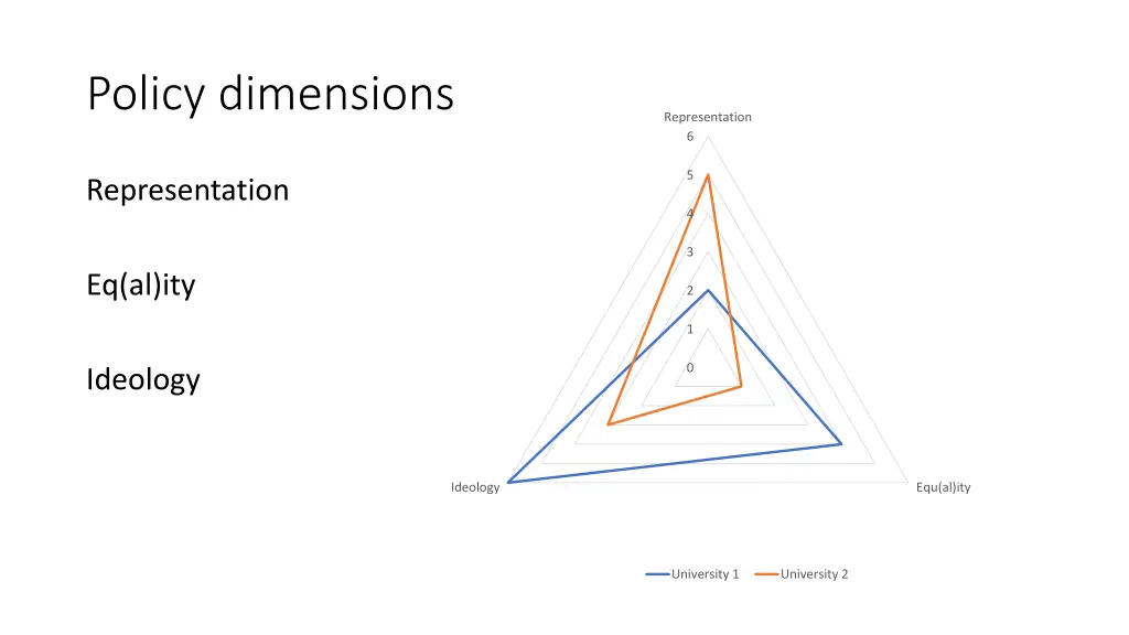policy dimensions