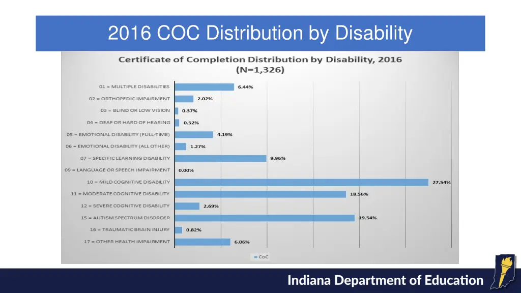 2016 coc distribution by disability