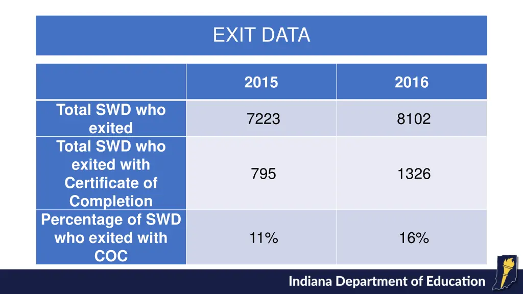 exit data