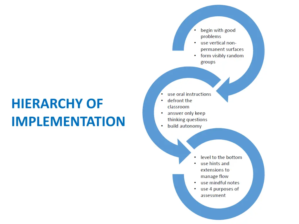 hierarchy of implementation