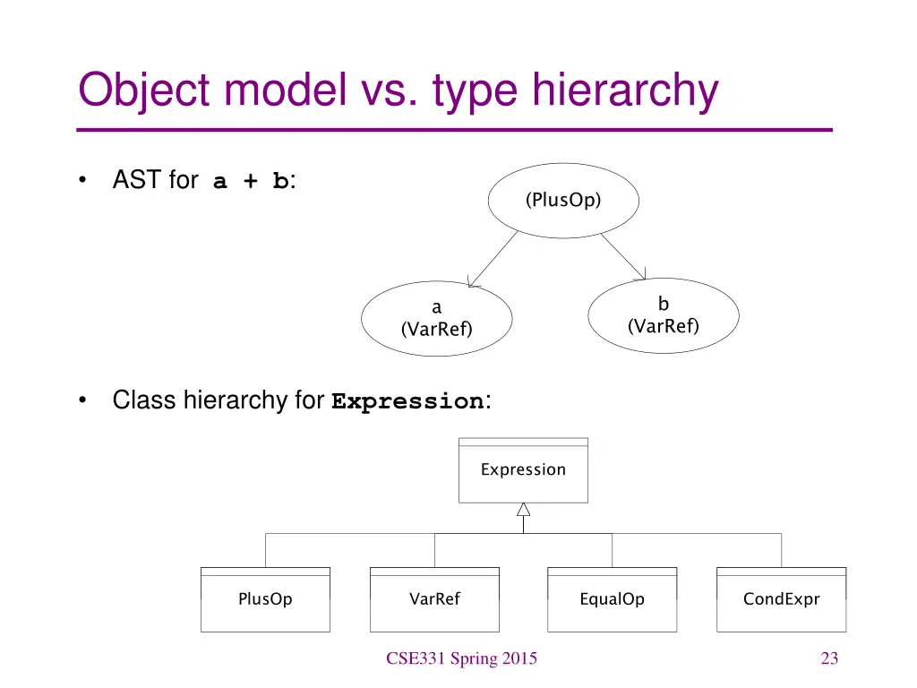 object model vs type hierarchy