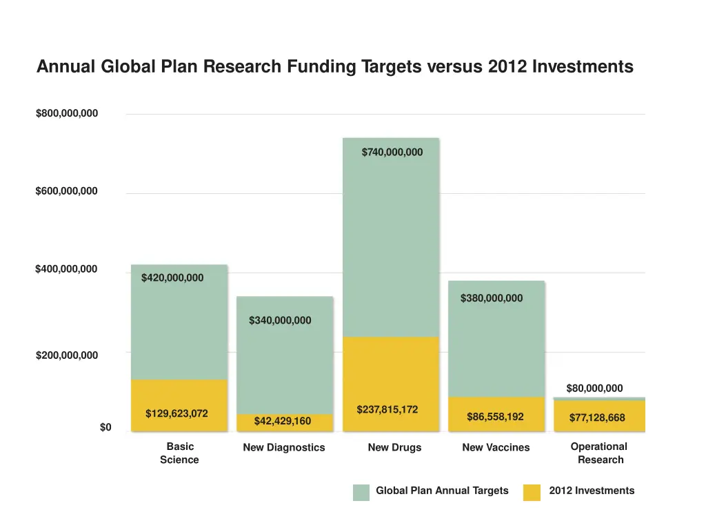 annual global plan research funding targets